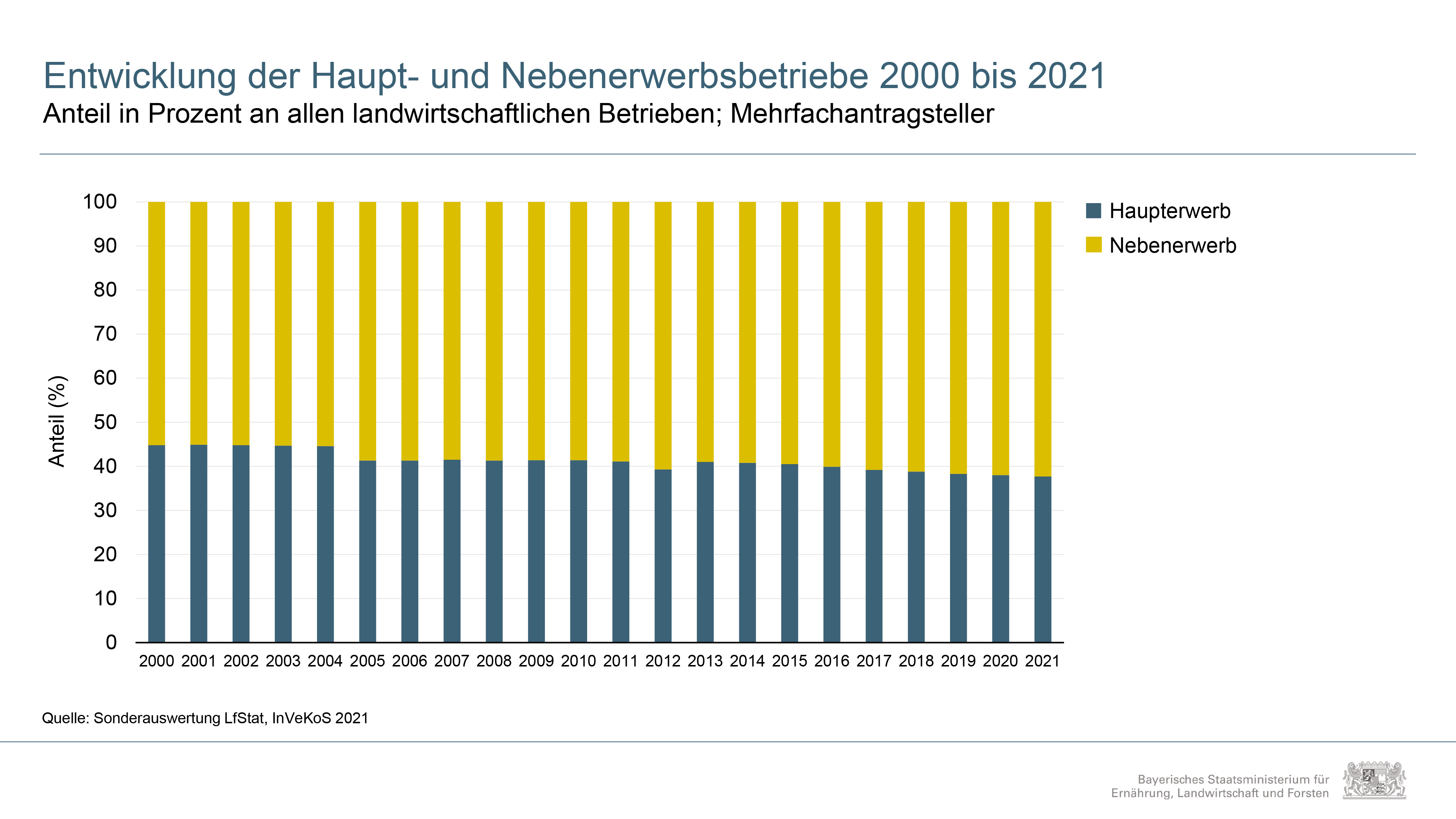 Schaubilder Agrarbericht 2022 Bayerischer Agrarbericht 2022